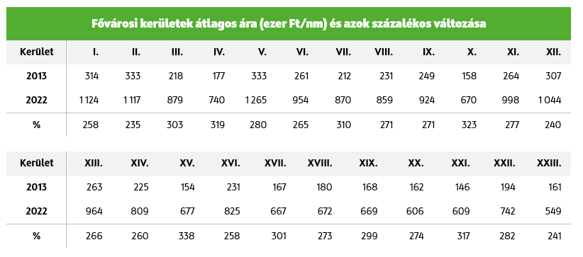 Rákospalota nyerte az évtizedes drágulási versenyt - 1. ábra